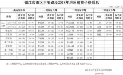 超實(shí)用！鎮(zhèn)江2018年最新租房指導(dǎo)價(jià)出爐！——解析非居住房地產(chǎn)租賃行情